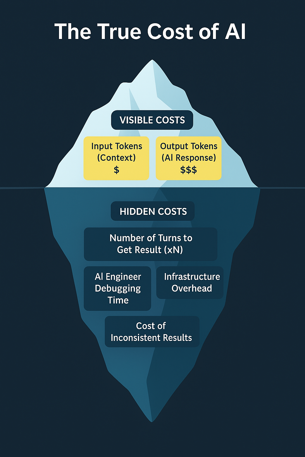 The True Cost of AI - Iceberg showing visible costs (Input/Output Tokens) above water and massive hidden costs below